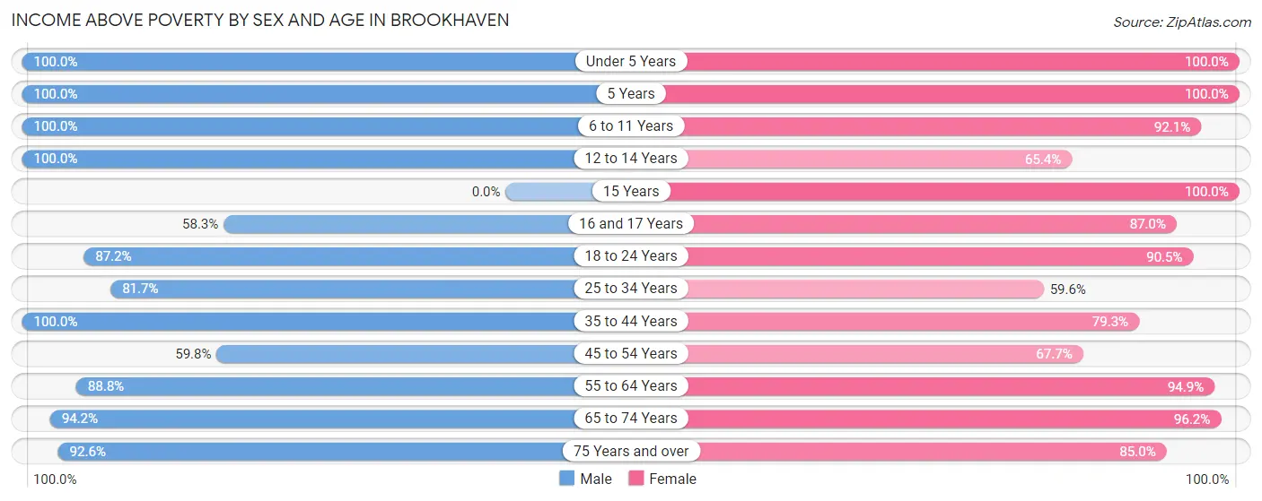 Income Above Poverty by Sex and Age in Brookhaven