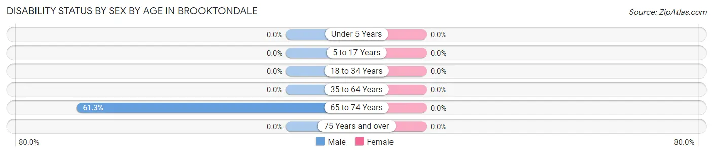 Disability Status by Sex by Age in Brooktondale