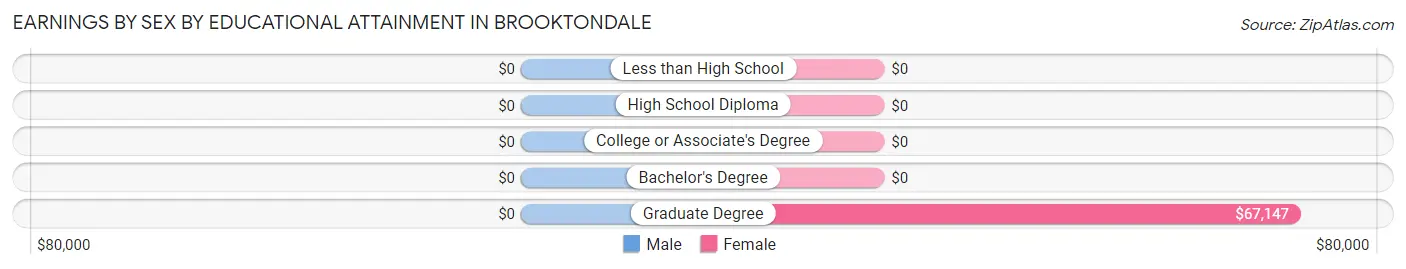 Earnings by Sex by Educational Attainment in Brooktondale