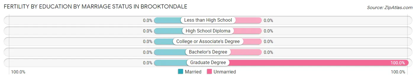 Female Fertility by Education by Marriage Status in Brooktondale