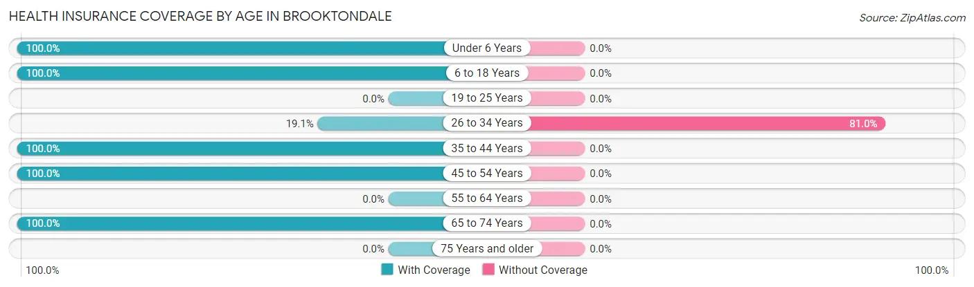Health Insurance Coverage by Age in Brooktondale