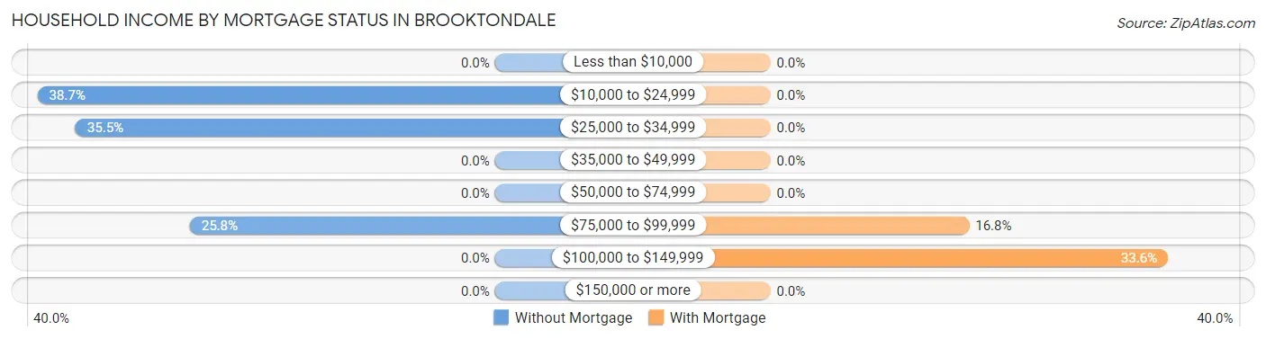 Household Income by Mortgage Status in Brooktondale