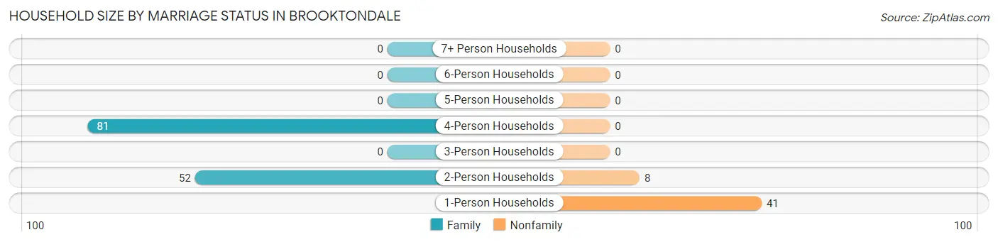 Household Size by Marriage Status in Brooktondale