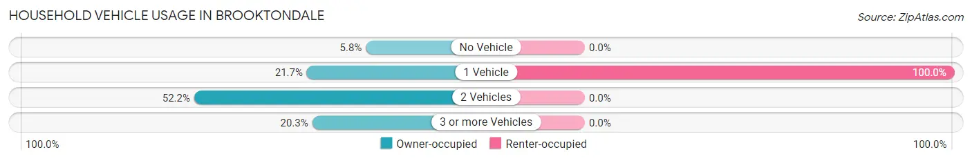 Household Vehicle Usage in Brooktondale