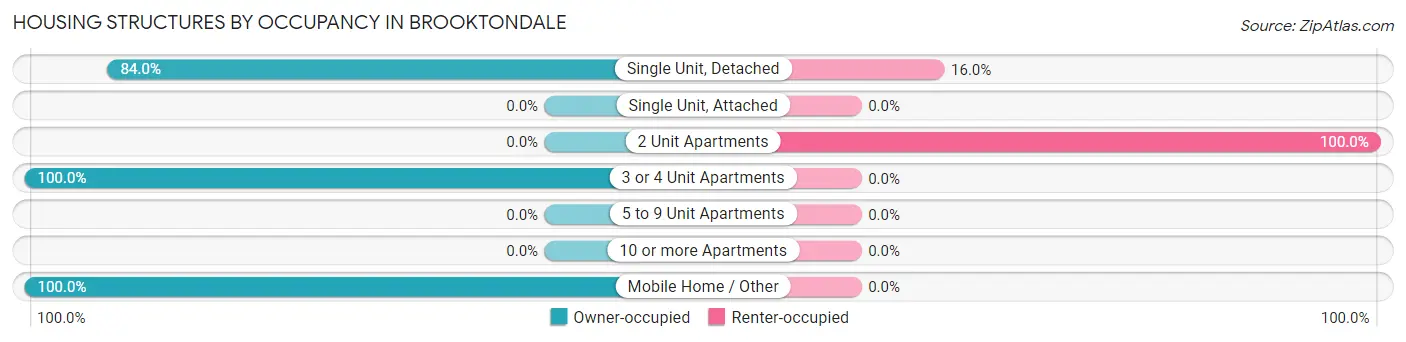 Housing Structures by Occupancy in Brooktondale