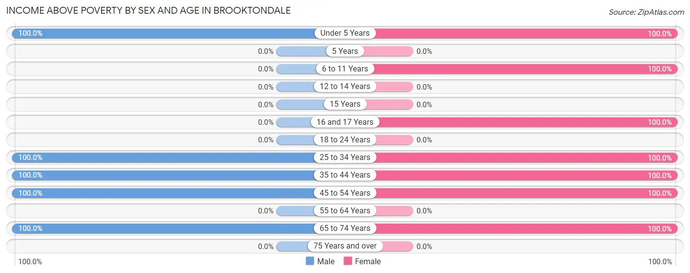 Income Above Poverty by Sex and Age in Brooktondale