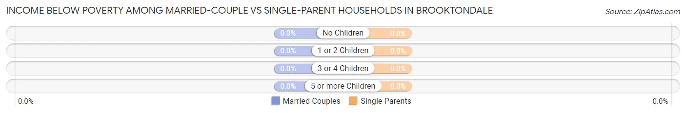 Income Below Poverty Among Married-Couple vs Single-Parent Households in Brooktondale