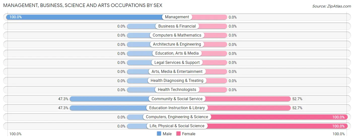 Management, Business, Science and Arts Occupations by Sex in Brooktondale