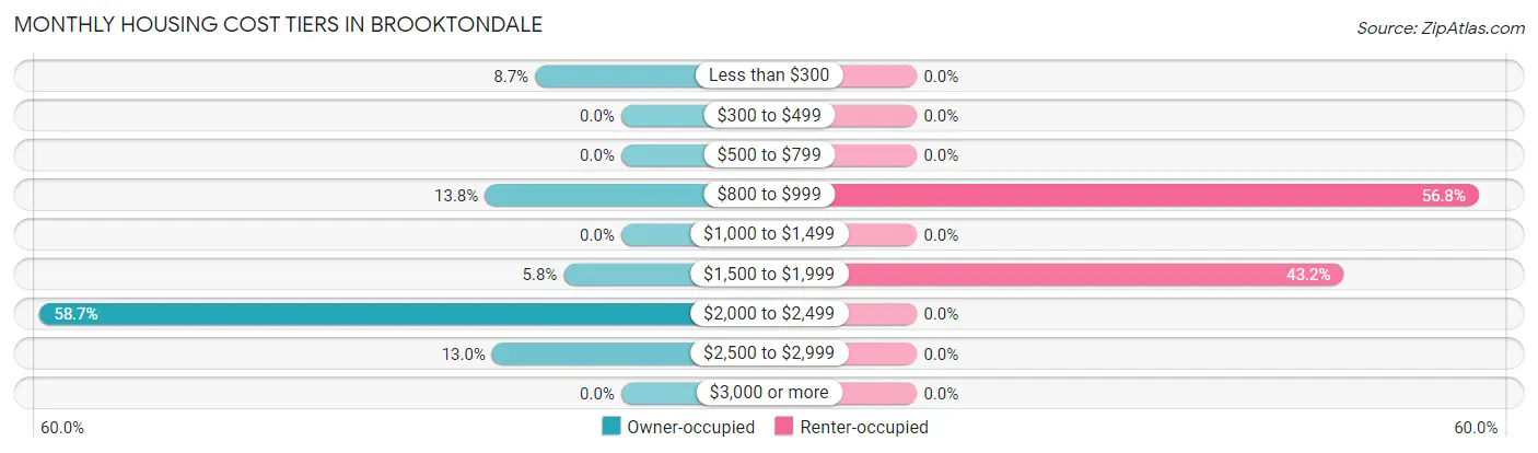 Monthly Housing Cost Tiers in Brooktondale