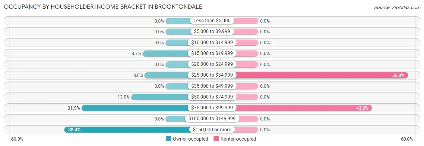 Occupancy by Householder Income Bracket in Brooktondale