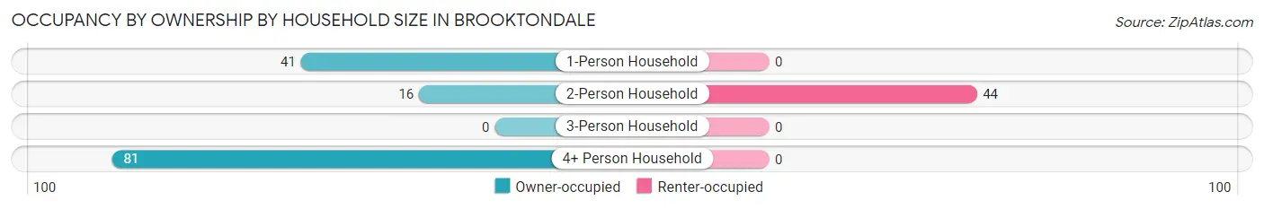 Occupancy by Ownership by Household Size in Brooktondale