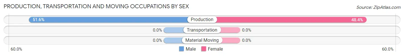 Production, Transportation and Moving Occupations by Sex in Brooktondale