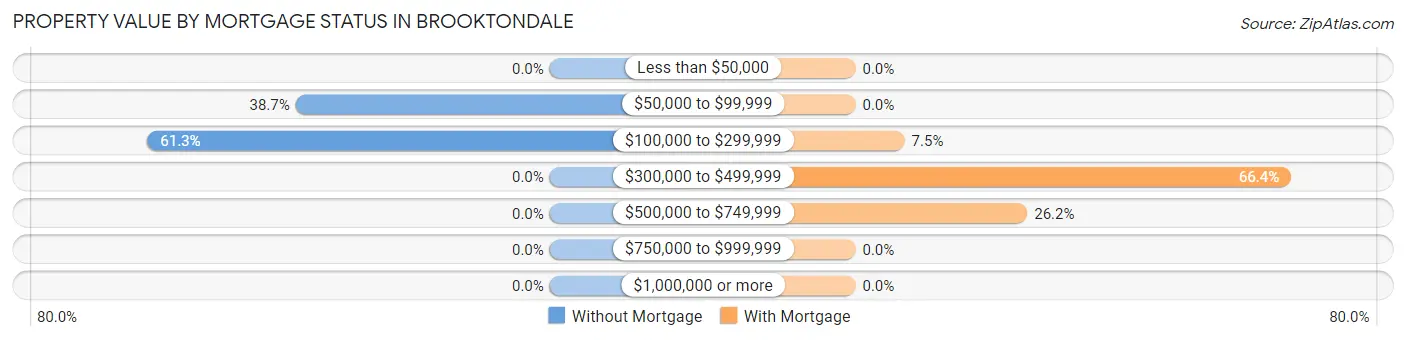 Property Value by Mortgage Status in Brooktondale