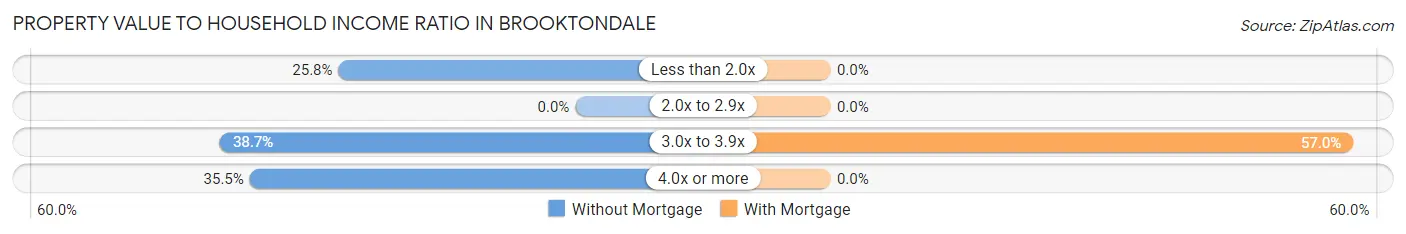 Property Value to Household Income Ratio in Brooktondale