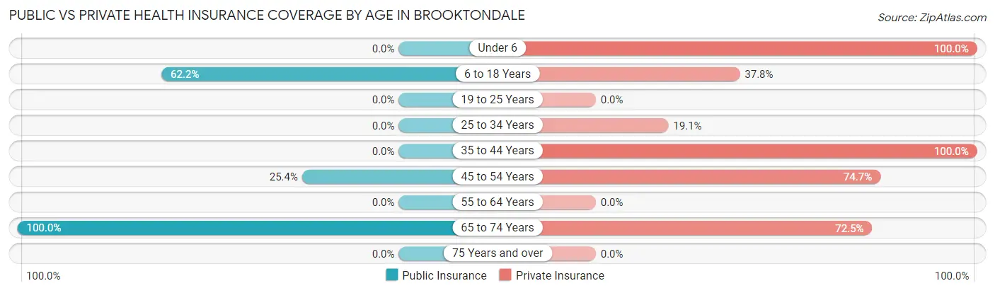Public vs Private Health Insurance Coverage by Age in Brooktondale
