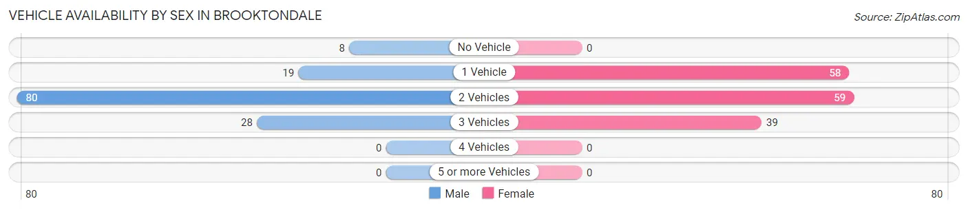 Vehicle Availability by Sex in Brooktondale