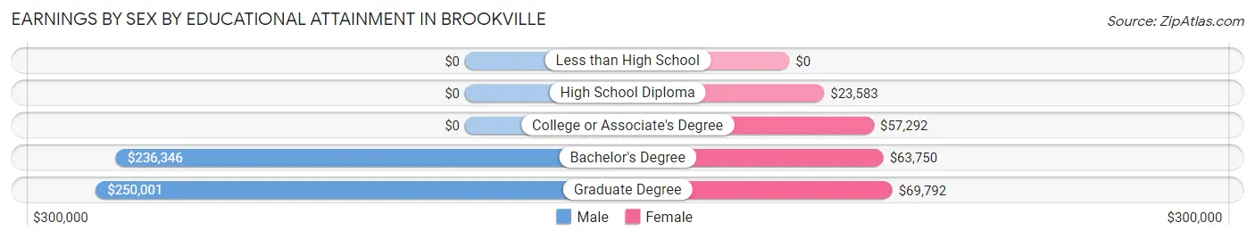 Earnings by Sex by Educational Attainment in Brookville