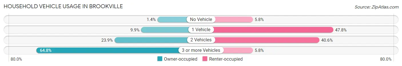Household Vehicle Usage in Brookville