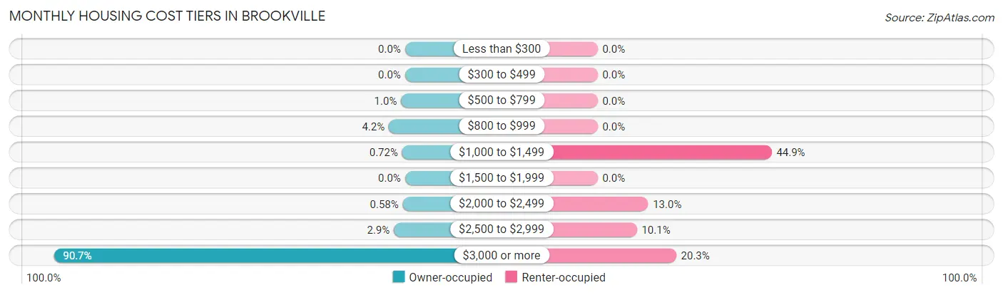 Monthly Housing Cost Tiers in Brookville
