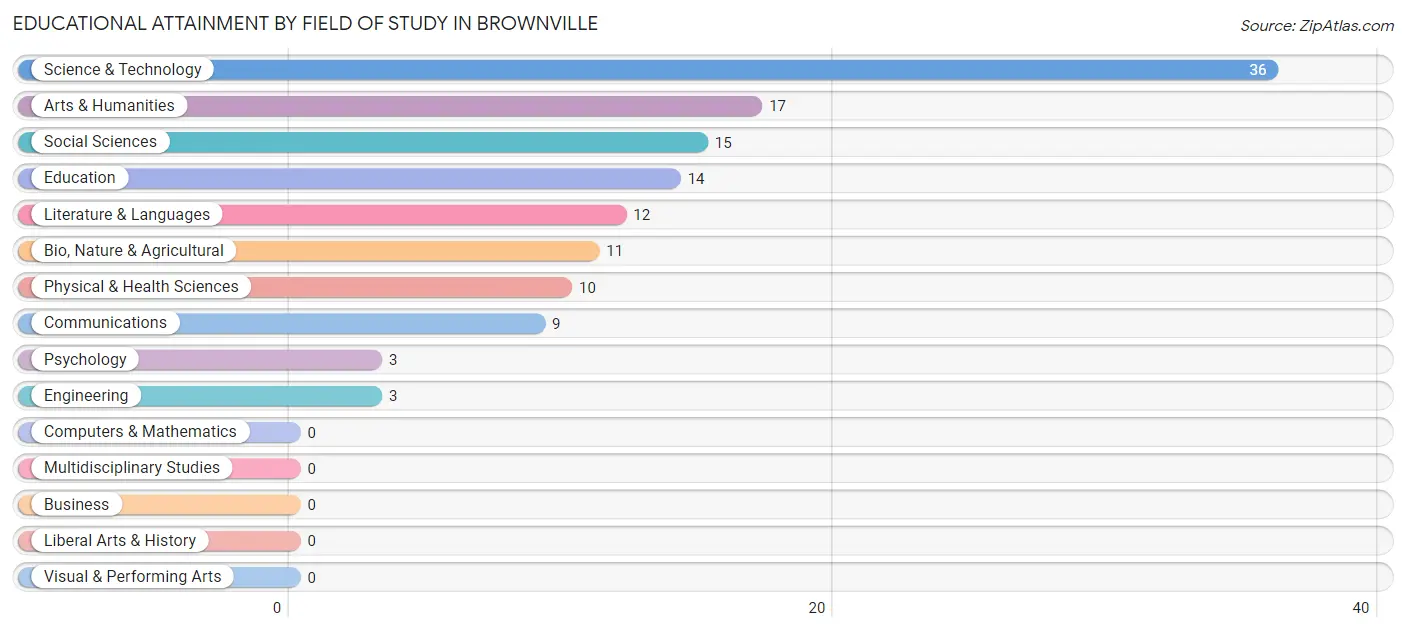 Educational Attainment by Field of Study in Brownville
