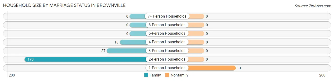 Household Size by Marriage Status in Brownville