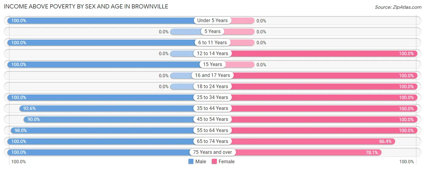 Income Above Poverty by Sex and Age in Brownville