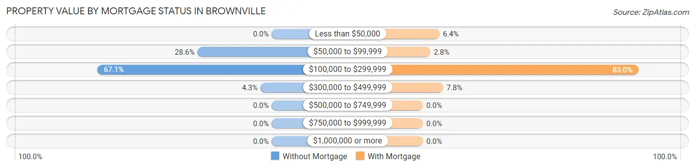 Property Value by Mortgage Status in Brownville