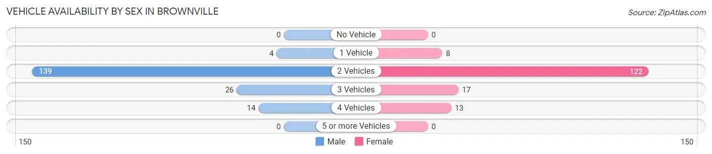 Vehicle Availability by Sex in Brownville