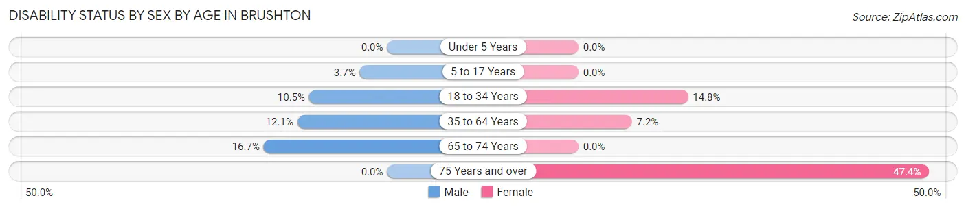 Disability Status by Sex by Age in Brushton