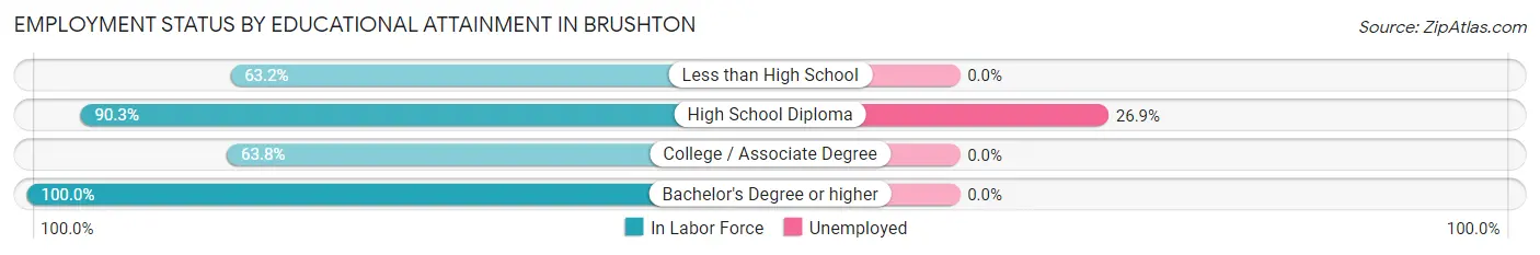 Employment Status by Educational Attainment in Brushton
