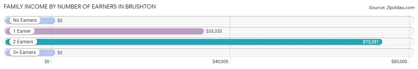 Family Income by Number of Earners in Brushton