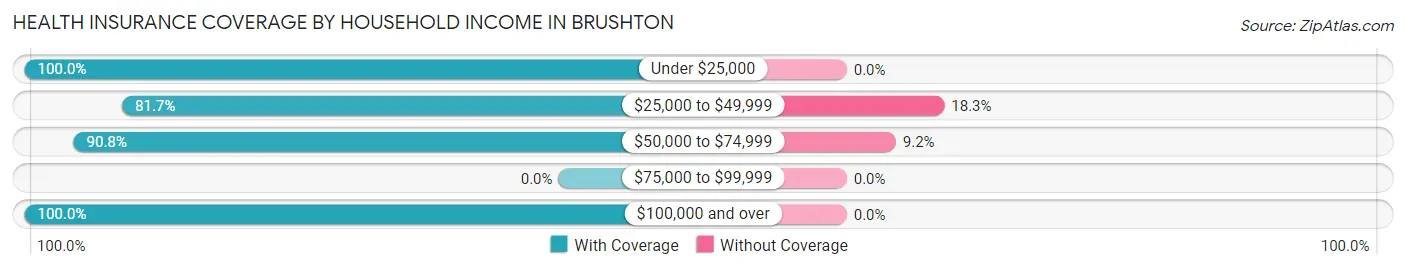 Health Insurance Coverage by Household Income in Brushton
