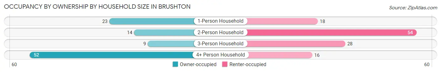Occupancy by Ownership by Household Size in Brushton