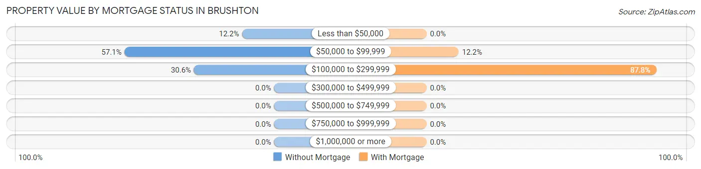 Property Value by Mortgage Status in Brushton