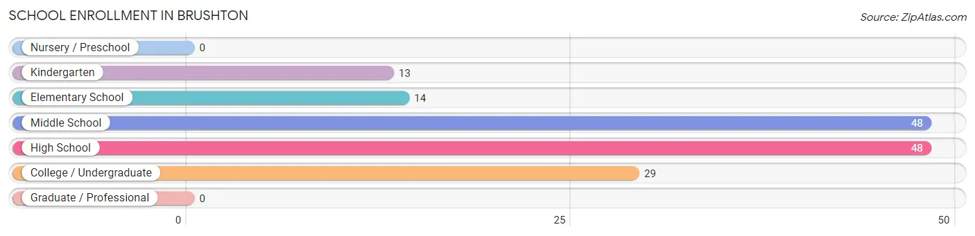 School Enrollment in Brushton