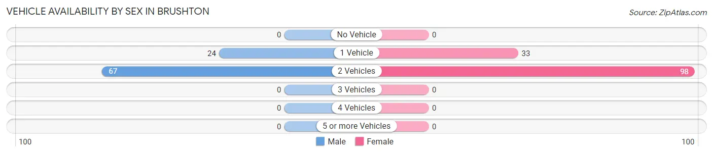 Vehicle Availability by Sex in Brushton