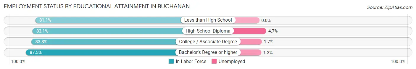 Employment Status by Educational Attainment in Buchanan