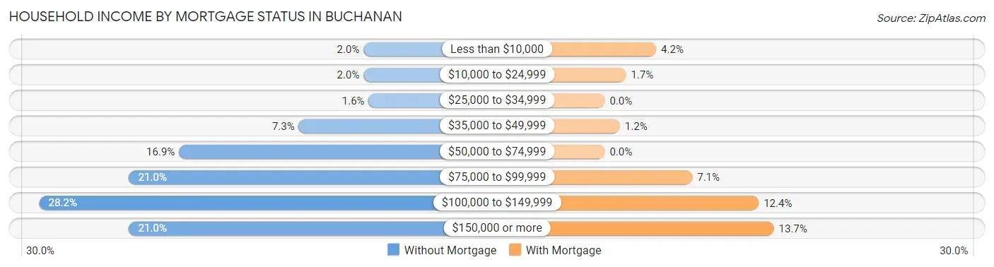 Household Income by Mortgage Status in Buchanan