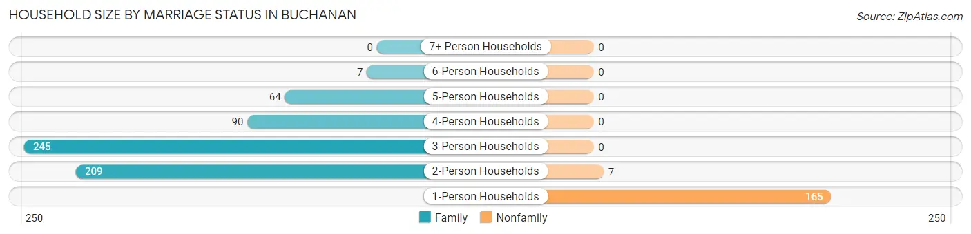 Household Size by Marriage Status in Buchanan