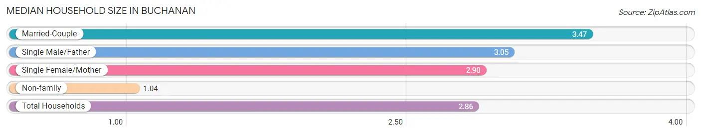 Median Household Size in Buchanan