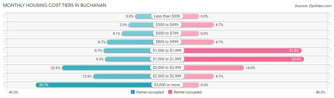 Monthly Housing Cost Tiers in Buchanan