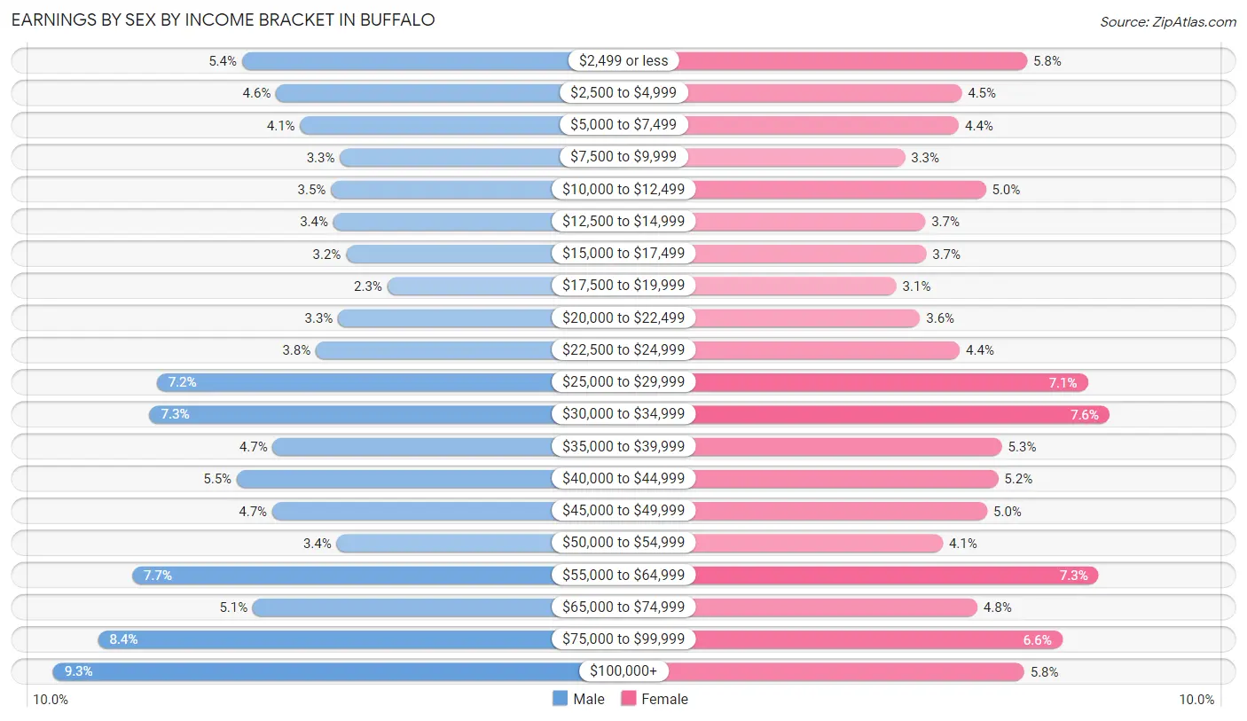 Earnings by Sex by Income Bracket in Buffalo