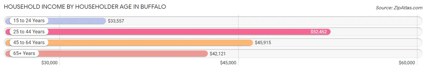 Household Income by Householder Age in Buffalo