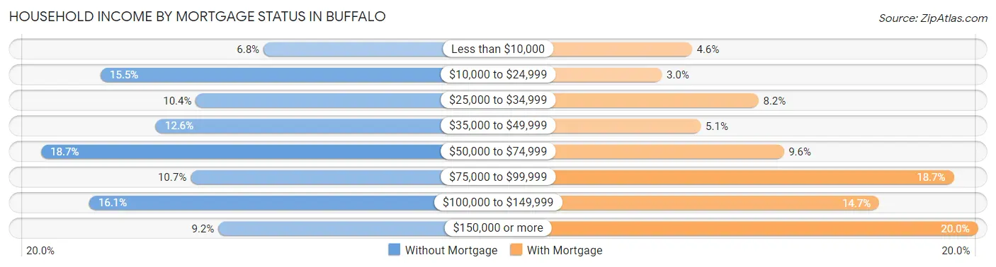 Household Income by Mortgage Status in Buffalo