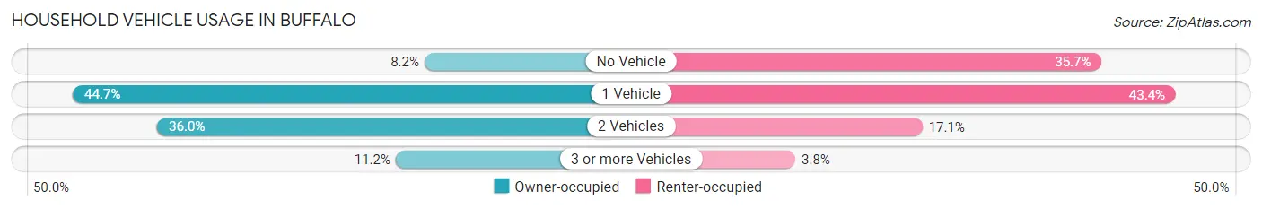 Household Vehicle Usage in Buffalo