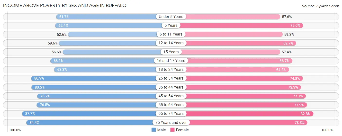 Income Above Poverty by Sex and Age in Buffalo