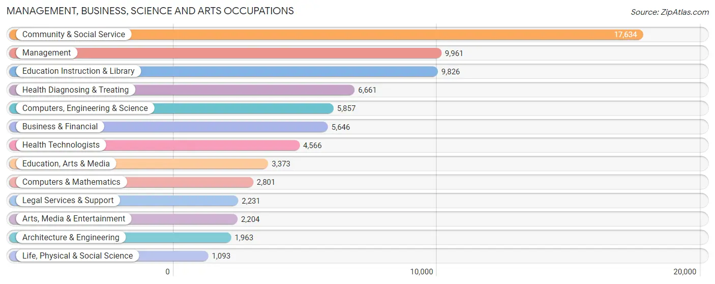 Management, Business, Science and Arts Occupations in Buffalo