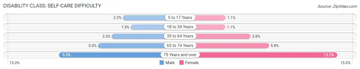 Disability in Buffalo: <span>Self-Care Difficulty</span>