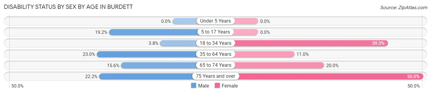 Disability Status by Sex by Age in Burdett