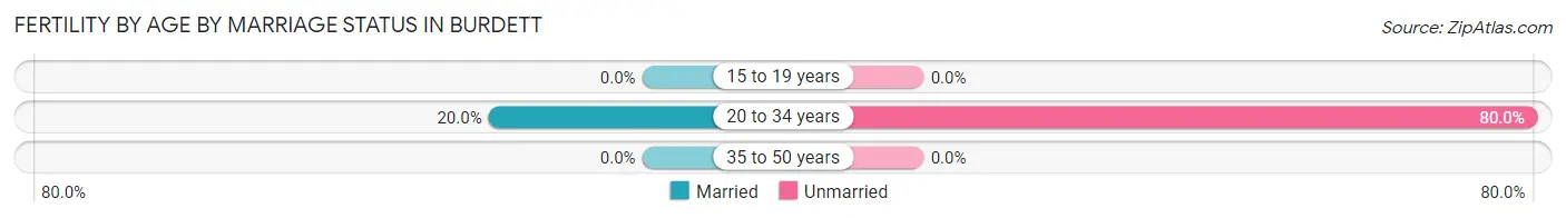 Female Fertility by Age by Marriage Status in Burdett